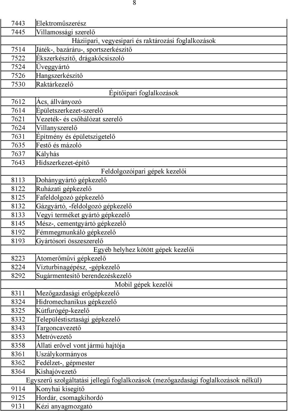 7635 Festő és mázoló 7637 Kályhás 7643 Hídszerkezet-építő Feldolgozóipari gépek kezelői 8113 Dohánygyártó gépkezelő 8122 Ruházati gépkezelő 8125 Fafeldolgozó gépkezelő 8132 Gázgyártó, -feldolgozó