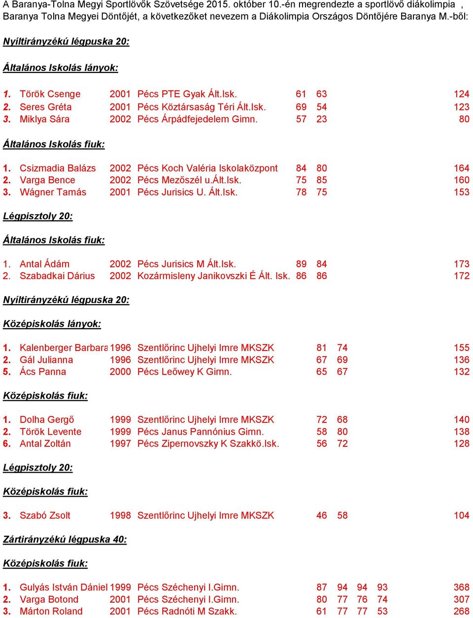 57 23 80 1. Csizmadia Balázs 2002 Pécs Koch Valéria Iskolaközpont 84 80 164 2. Varga Bence 2002 Pécs Mezőszél u.ált.isk. 75 85 160 3. Wágner Tamás 2001 Pécs Jurisics U. Ált.Isk. 78 75 153 1.