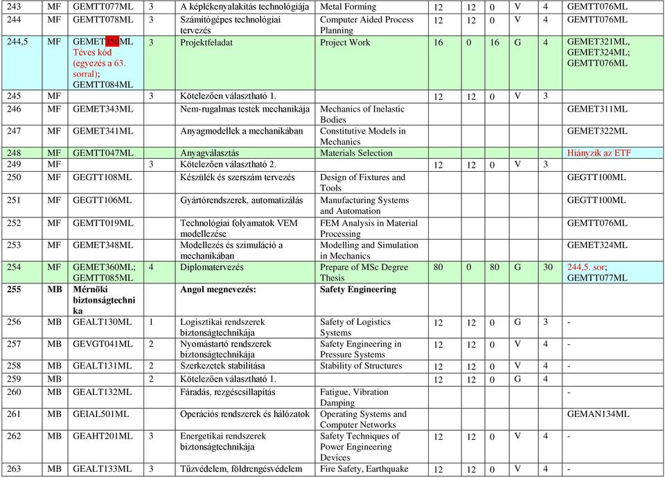 12 12 0 V 3 246 MF GEMET343ML Nemrugalmas testek mechanikája Mechanics of Inelastic GEMET311ML Bodies 247 MF GEMET341ML Anyagmodellek a mechanikában Constitutive Models in GEMET322ML Mechanics 248 MF