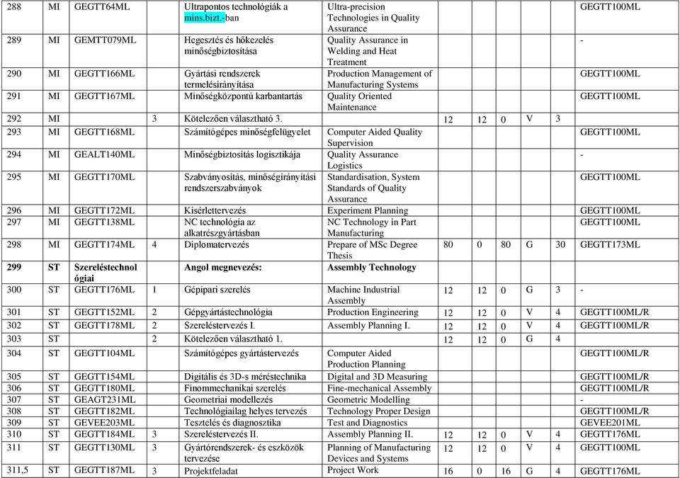 290 MI GEGTT166ML Gyártási rendszerek termelésirányítása 291 MI GEGTT167ML Minőségközpontú karbantartás Quality Oriented Maintenance 292 MI 3 Kötelezően választható 3.