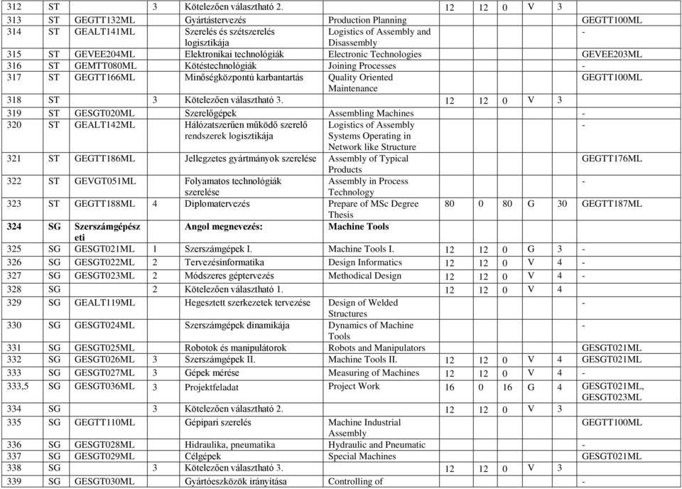 technológiák Electronic Technologies GEVEE203ML 316 ST GEMTT080ML Kötéstechnológiák Joining Processes 317 ST GEGTT166ML Minőségközpontú karbantartás Quality Oriented Maintenance 318 ST 3 Kötelezően