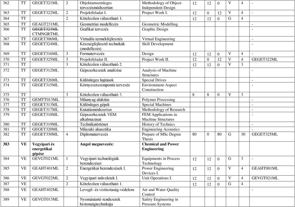 12 12 0 G 4 365 TT GEAGT231ML Geometriai modellezés Geometric Modelling 366 TT GEGET323ML Grafikai tervezés Graphic Design CTMNGRTML 367 TT GEGET306ML Virtuális termékfejlesztés Virtual Engineering