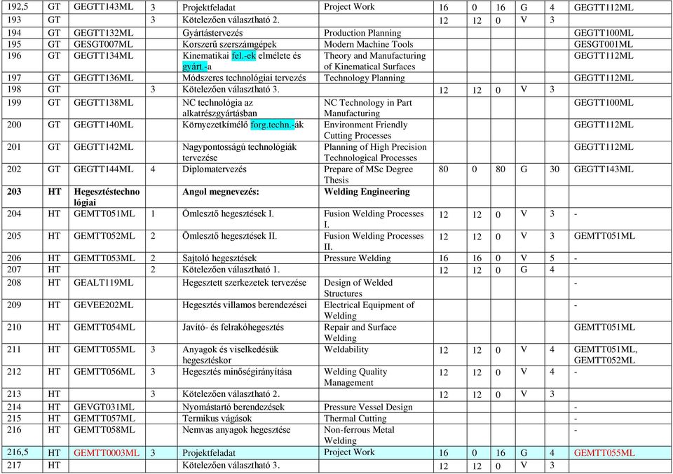 ek elmélete és Theory and Manufacturing GEGTT112ML gyárt.a of Kinematical Surfaces 197 GT GEGTT136ML Módszeres technológiai tervezés Technology Planning GEGTT112ML 198 GT 3 Kötelezően választható 3.
