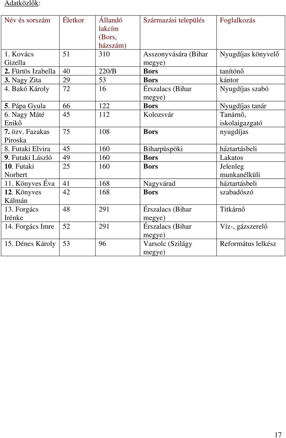 Nagy Máté Enikő 45 112 Kolozsvár Tanárnő, iskolaigazgató 7. özv. Fazakas 75 108 Bors nyugdíjas Piroska 8. Futaki Elvira 45 160 Biharpüspöki háztartásbeli 9. Futaki László 49 160 Bors Lakatos 10.