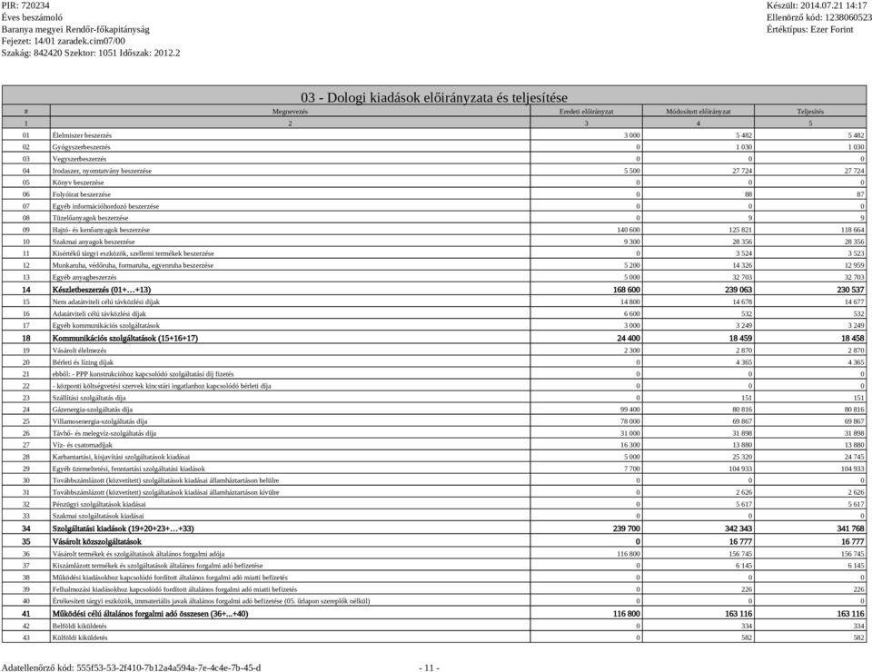 Folyóirat beszerzése 0 88 87 07 Egyéb iformációhordozó beszerzése 0 0 0 08 Tüzelőayagok beszerzése 0 9 9 09 Hajtó- és keőayagok beszerzése 140 600 125 821 118 664 10 ayagok beszerzése 9 300 28 356 28