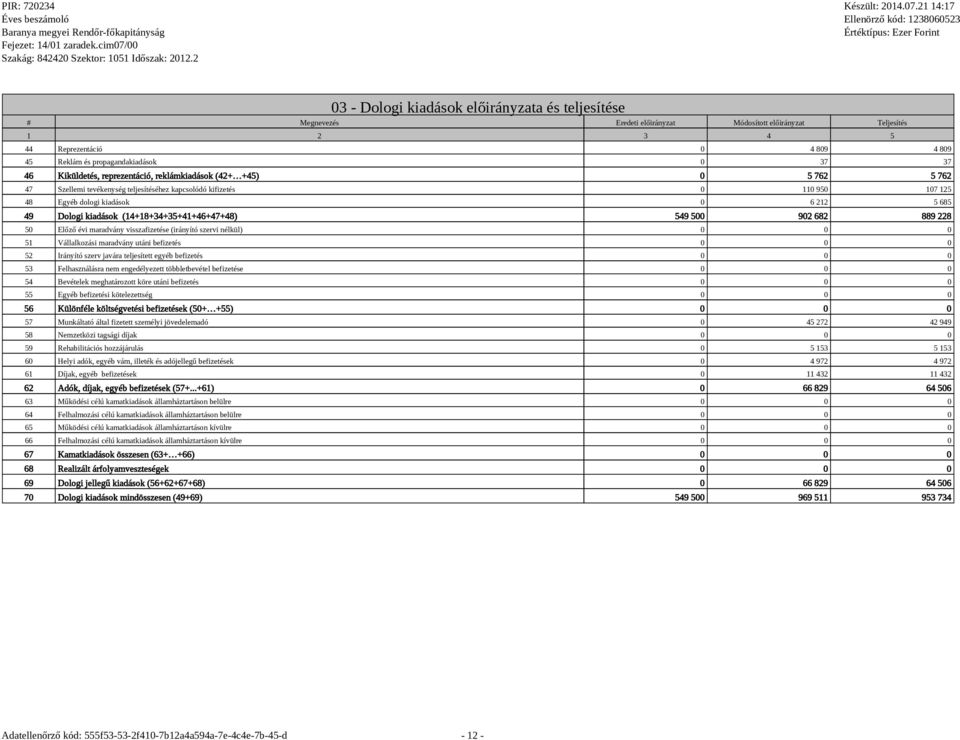107 125 48 Egyéb dologi kiadások 0 6 212 5 685 49 Dologi kiadások (14+18+34+35+41+46+47+48) 549 500 902 682 889 228 50 Előző évi maradváy visszafizetése (iráyító szervi élkül) 0 0 0 51 Vállalkozási