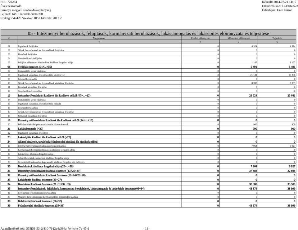 felújítása 0 0 0 04 Teyészállatok felújítása 0 0 0 05 Felújítás előzetese felszámított általáos forgalmi adója 0 1 167 1 167 06 Felújítás összese (01+.