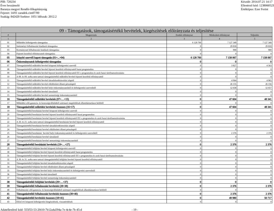 kiadások támogatása 0 900 900 04 Fejezeti kezelésű előiráyzatok támogatása 0 0 0 05 Iráyító szervtől kapott támogatás (01+.