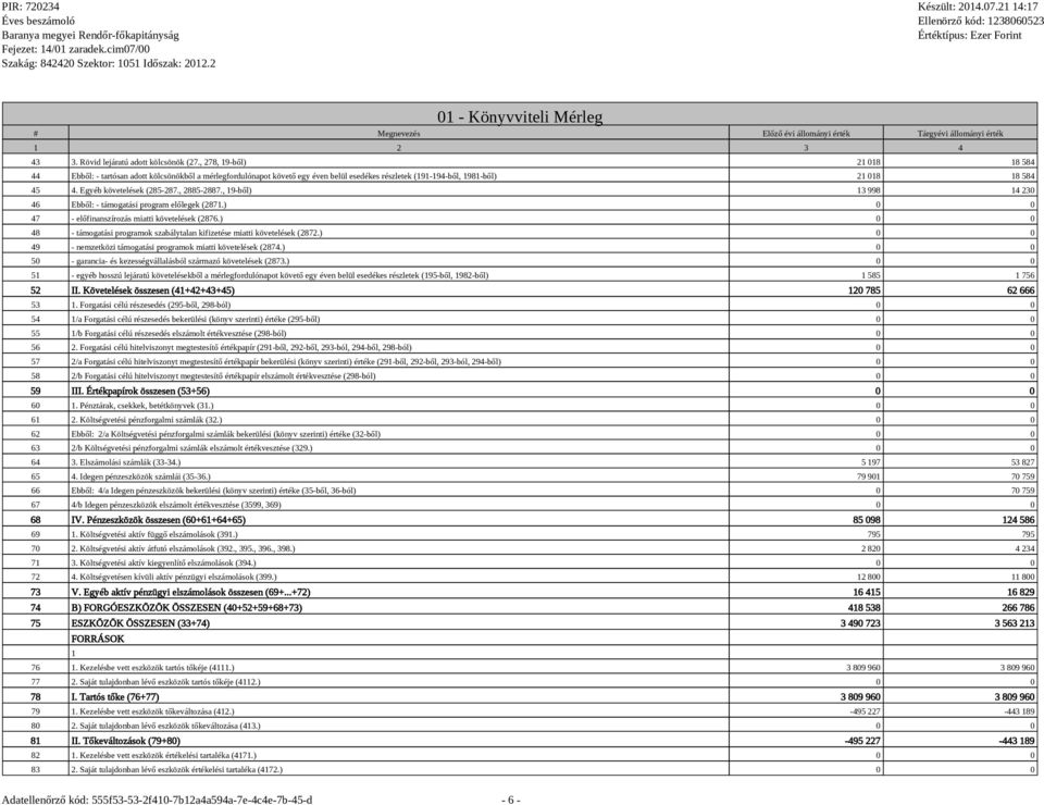 , 278, 19-ből) 21 018 18 584 44 Ebből: - tartósa adott kölcsöökből a mérlegfordulóapot követő egy éve belül esedékes részletek (191-194-ből, 1981-ből) 21 018 18 584 45 4. Egyéb követelések (285-287.