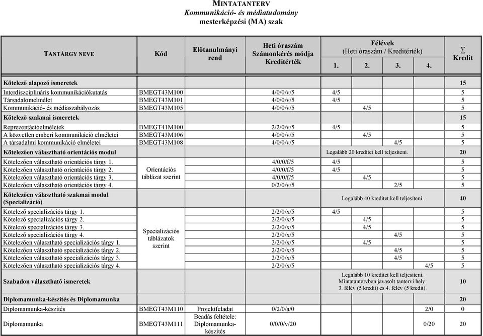 4/0/0/v/ 4/ A társadalmi kommunikáció elméletei BMEGT43M108 4/0/0/v/ 4/ Kötelezően választható orientációs modul Legalább kreditet kell teljesíteni. Kötelezően választható orientációs tárgy 1.