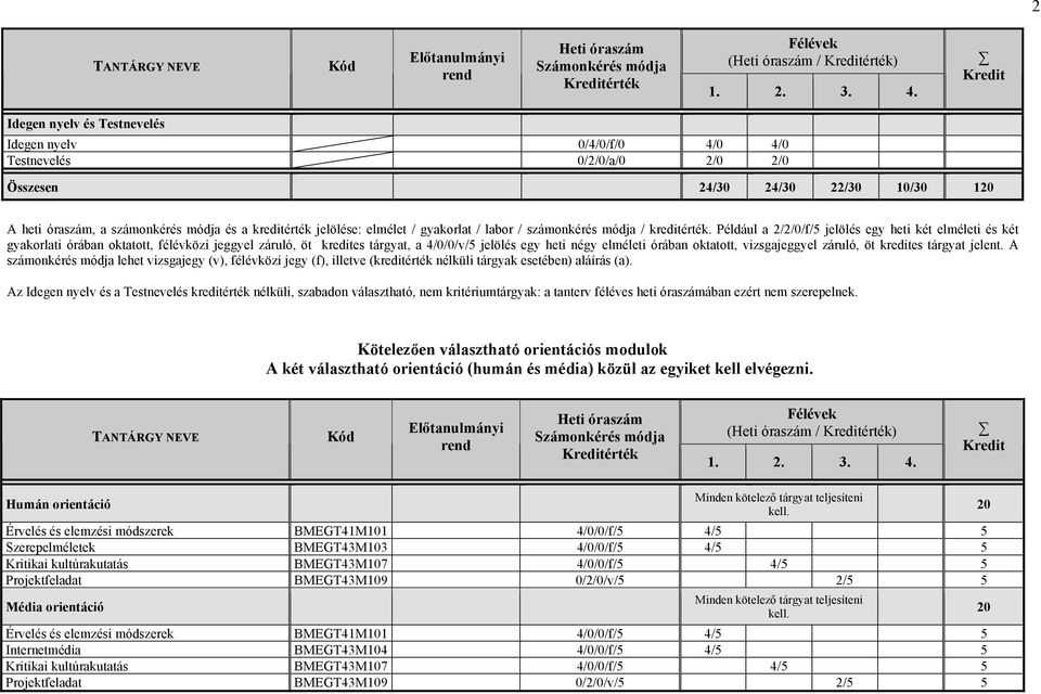 Például a 2/2/0/f/ jelölés egy heti két elméleti és két gyakorlati órában oktatott, félévközi jeggyel záruló, öt kredites tárgyat, a 4/0/0/v/ jelölés egy heti négy elméleti órában oktatott,