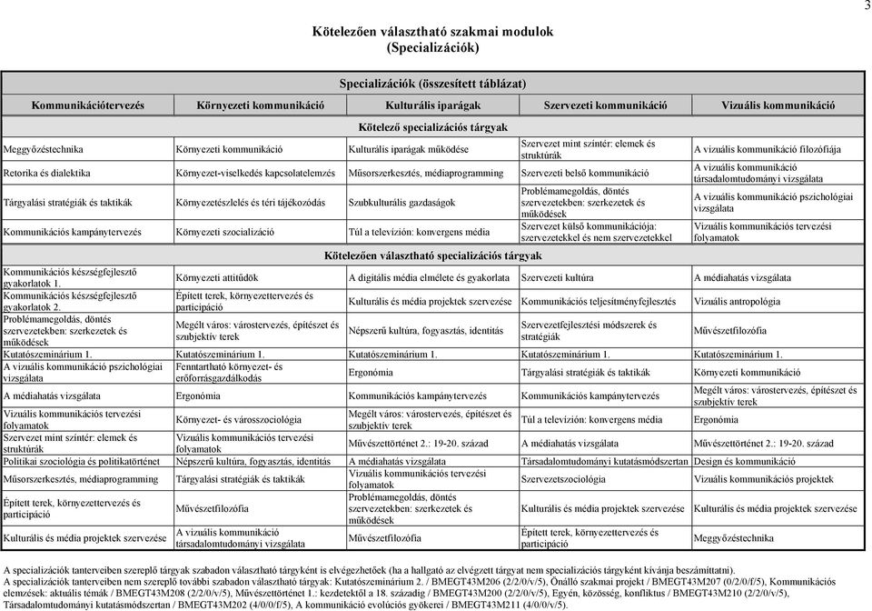 Műsorszerkesztés, médiaprogramming Szervezeti belső kommunikáció Tárgyalási stratégiák és taktikák Környezetészlelés és téri tájékozódás Szubkulturális gazdaságok Kommunikációs kampánytervezés