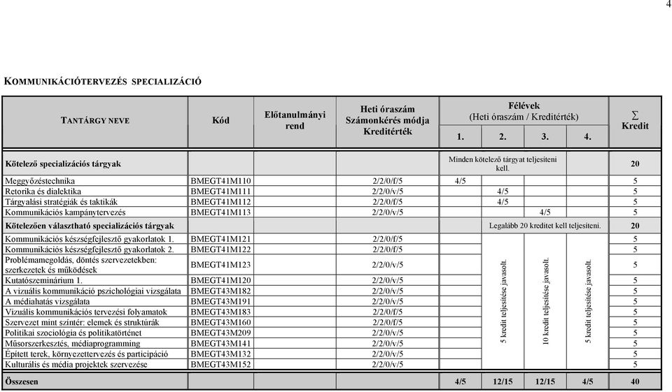 BMEGT41M121 2/2/0/f/ Kommunikációs készségfejlesztő gyakorlatok 2. BMEGT41M122 2/2/0/f/ Problémamegoldás, döntés szervezetekben: szerkezetek és működések BMEGT41M123 2/2/0/v/ Kutatószeminárium 1.