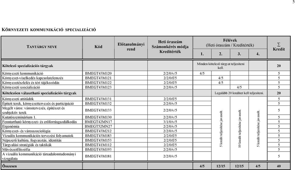 Környezeti attitűdök BMEGT43M131 2/2/0/f/ Épített terek, környezettervezés és participáció BMEGT43M132 2/2/0/v/ BMEGT43M133 2/2/0/v/ Kutatószeminárium 1.