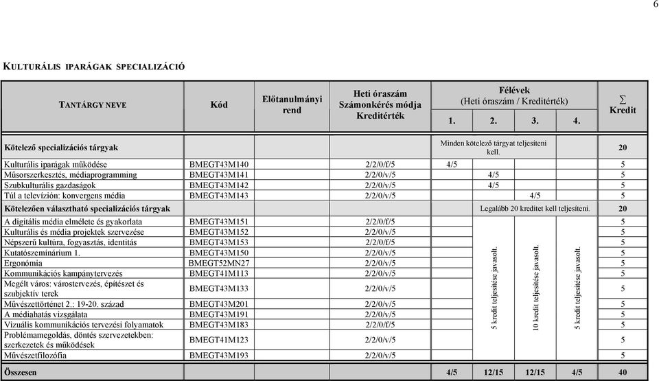 A digitális média elmélete és gyakorlata BMEGT43M11 2/2/0/f/ Kulturális és média projektek szervezése BMEGT43M12 2/2/0/v/ Népszerű kultúra, fogyasztás, identitás BMEGT43M13 2/2/0/f/ Kutatószeminárium