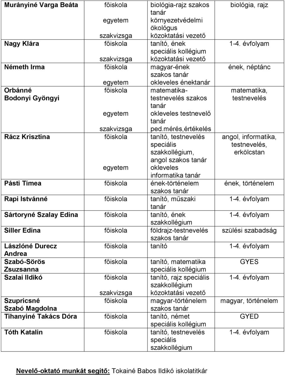 mérés,értékelés tanító, testnevelés speciális, angol szakos okleveles informatika biológia, rajz ének, néptánc matematika, testnevelés angol, informatika, testnevelés, erkölcstan Pásti Tímea