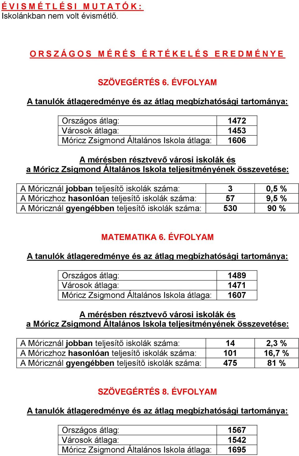 a Móricz Zsigmond Általános Iskola teljesítményének összevetése: A Móricznál jobban teljesítő iskolák száma: 3 0,5 % A Móriczhoz hasonlóan teljesítő iskolák száma: 57 9,5 % A Móricznál gyengébben