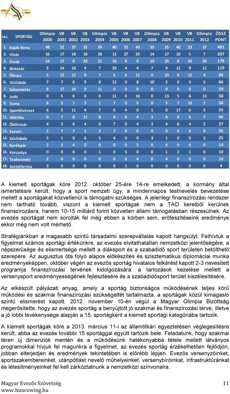 Vizilabda 7 7 0 9 8 12 0 8 10 2 0 3 5 66 7. Súlyemelés 8 17 14 9 11 0 0 0 0 0 0 0 0 59 8. Judo 0 5 0 0 0 11 0 16 0 13 5 8 13 58 9. Torna 8 5 7 3 1 7 0 5 0 5 7 10 7 58 10.