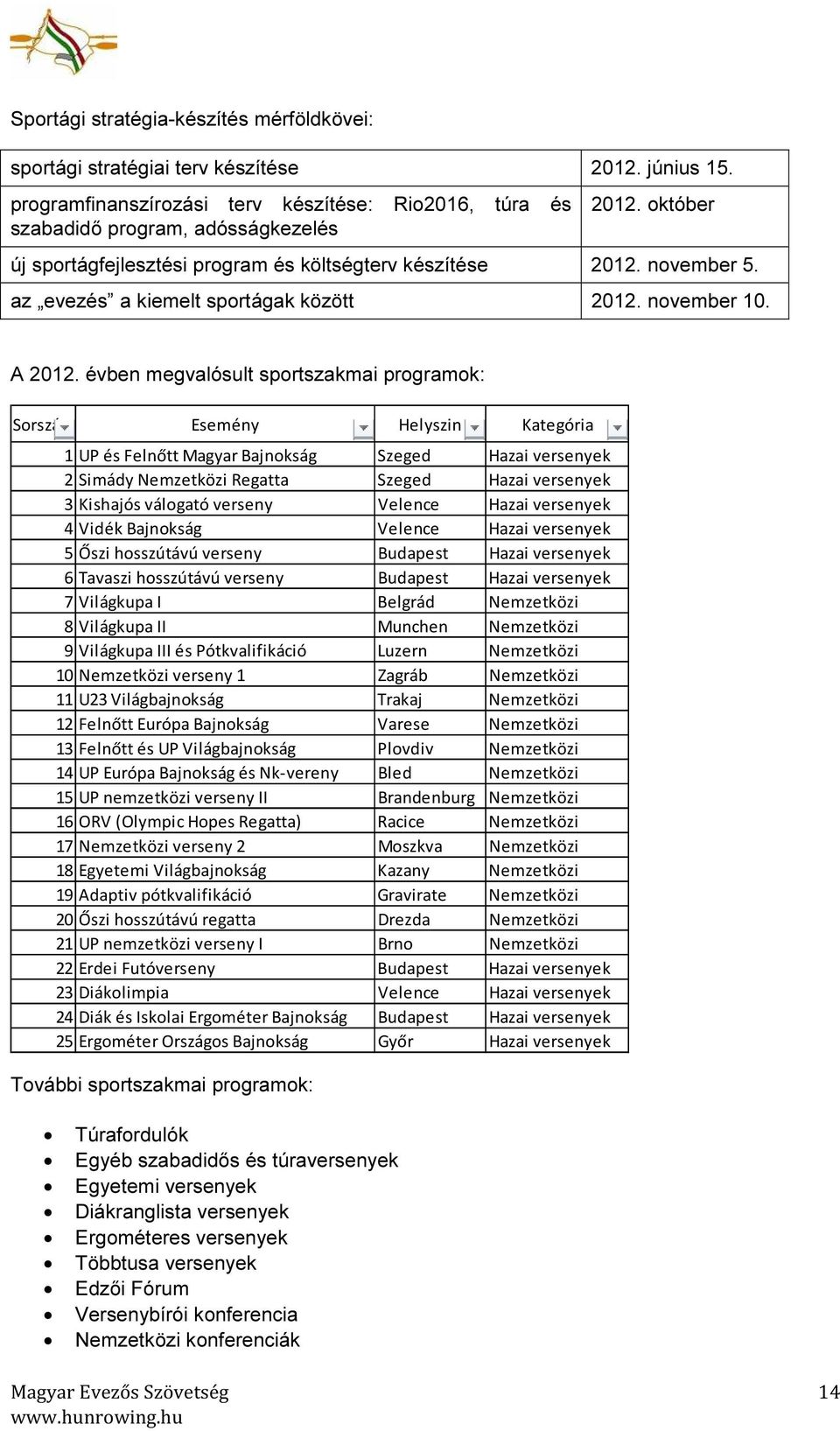 évben megvalósult sportszakmai programok: Sorszám Esemény Helyszin Kategória 1 UP és Felnőtt Magyar Bajnokság Szeged Hazai versenyek 2 Simády Nemzetközi Regatta Szeged Hazai versenyek 3 Kishajós