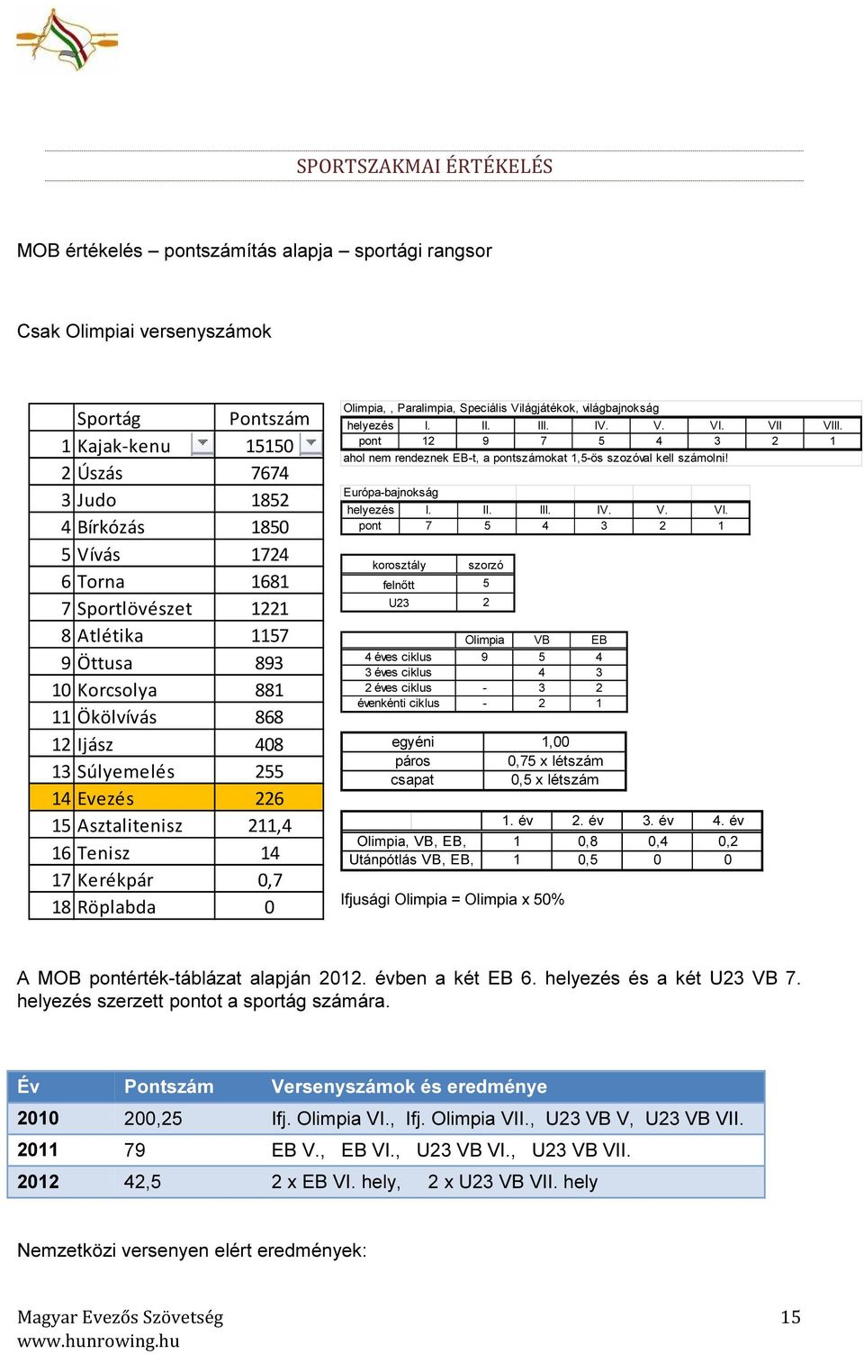 Olimpia,, Paralimpia, Speciális Világjátékok, világbajnokság helyezés I. II. III. IV. V. VI. VII VIII. pont 12 9 7 5 4 3 2 1 ahol nem rendeznek EB-t, a pontszámokat 1,5-ös szozóval kell számolni!