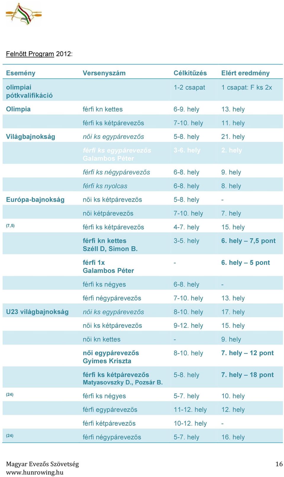 hely Európa-bajnokság női ks kétpárevezős 5-8. hely - női kétpárevezős 7-10. hely 7. hely (7,5) férfi ks kétpárevezős 4-7. hely 15. hely férfi kn kettes Széll D, Simon B. férfi 1x Galambos Péter 3-5.