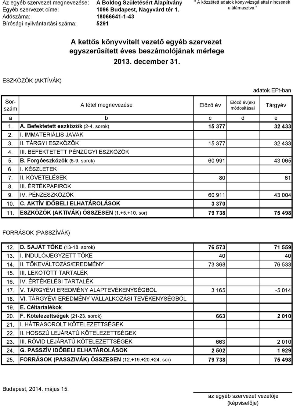 " A kettős könyvvitelt vezető egyéb szervezet egyszerűsített éves beszámolójának mérlege 2013. december 31. ESZKÖZÖK (AKTÍVÁK) adatok EFt-ban Sorszám Előző év a b c d e Tárgyév 1. A. Befektetett eszközök (2-4.