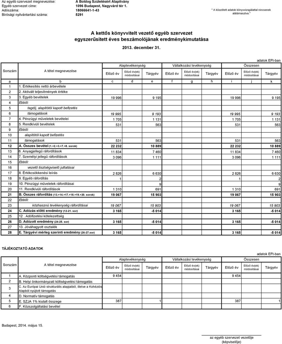 " A kettős könyvvitelt vezető egyéb szervezet egyszerűsített éves beszámolójának eredménykimutatása 2013. december 31. Sorszám a b c d e f g h i j k 1 1. Értékesítés nettó árbevétele 2 3 3.