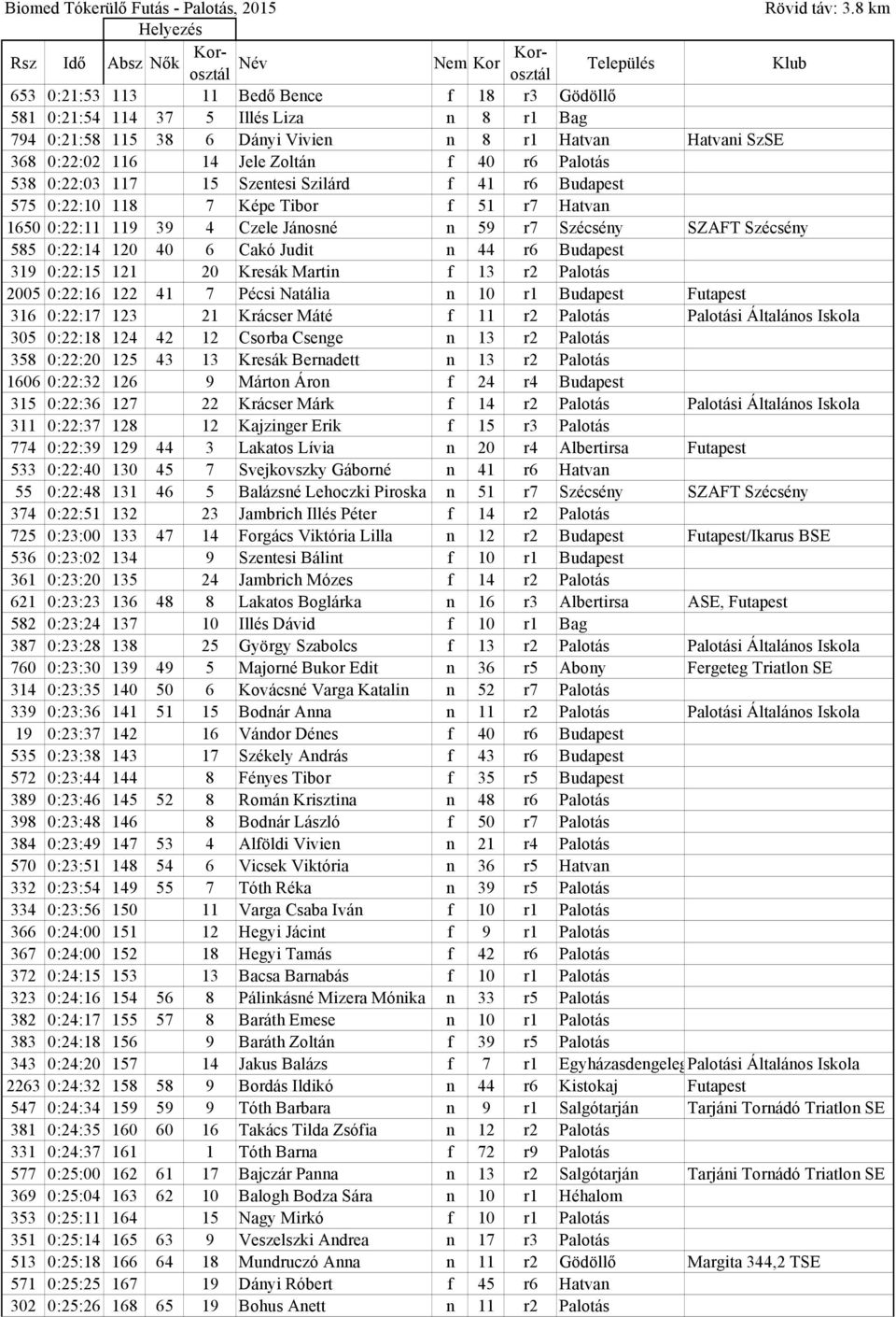 Cakó Judit n 44 r6 Budapest 319 0:22:15 121 20 Kresák Martin f 13 r2 Palotás 2005 0:22:16 122 41 7 Pécsi Natália n 10 r1 Budapest Futapest 316 0:22:17 123 21 Krácser Máté f 11 r2 Palotás Palotási