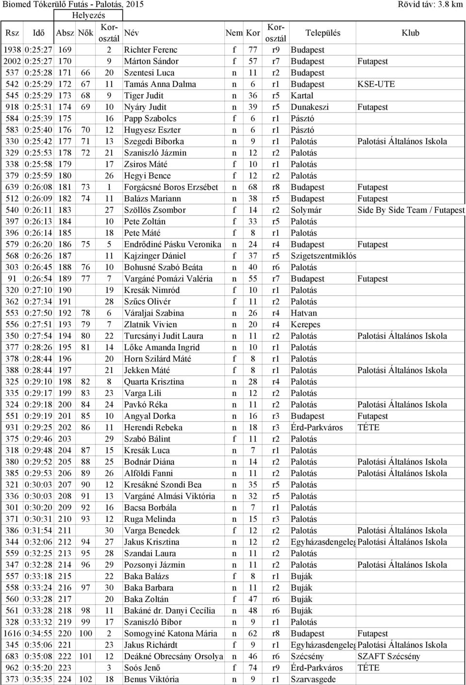 583 0:25:40 176 70 12 Hugyesz Eszter n 6 r1 Pásztó 330 0:25:42 177 71 13 Szegedi Bíborka n 9 r1 Palotás Palotási Általános Iskola 329 0:25:53 178 72 21 Szaniszló Jázmin n 12 r2 Palotás 338 0:25:58