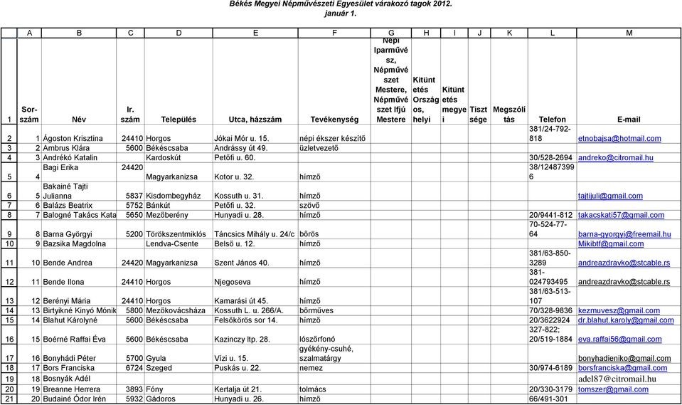 szet Ifjú os, megye Tiszt Megszólí Név szám Település Utca, házszám Tevékenység Mestere helyi i sége tás Telefon E-mail Sorszám 1 Ágoston Krisztina 24410 Horgos Jókai Mór u. 15.