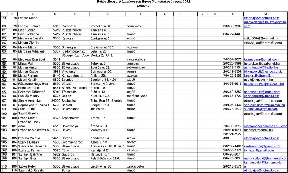 segítő ildiko0604@freemail.hu 83 Majtán Gizella etnobajsa@hotmail.com 84 Makra Márta 5538 Biharugra Erzsébet út 107. fazekas 85 Marosán Mihályné 5837 Kisdombegyház Lehel u. 28.