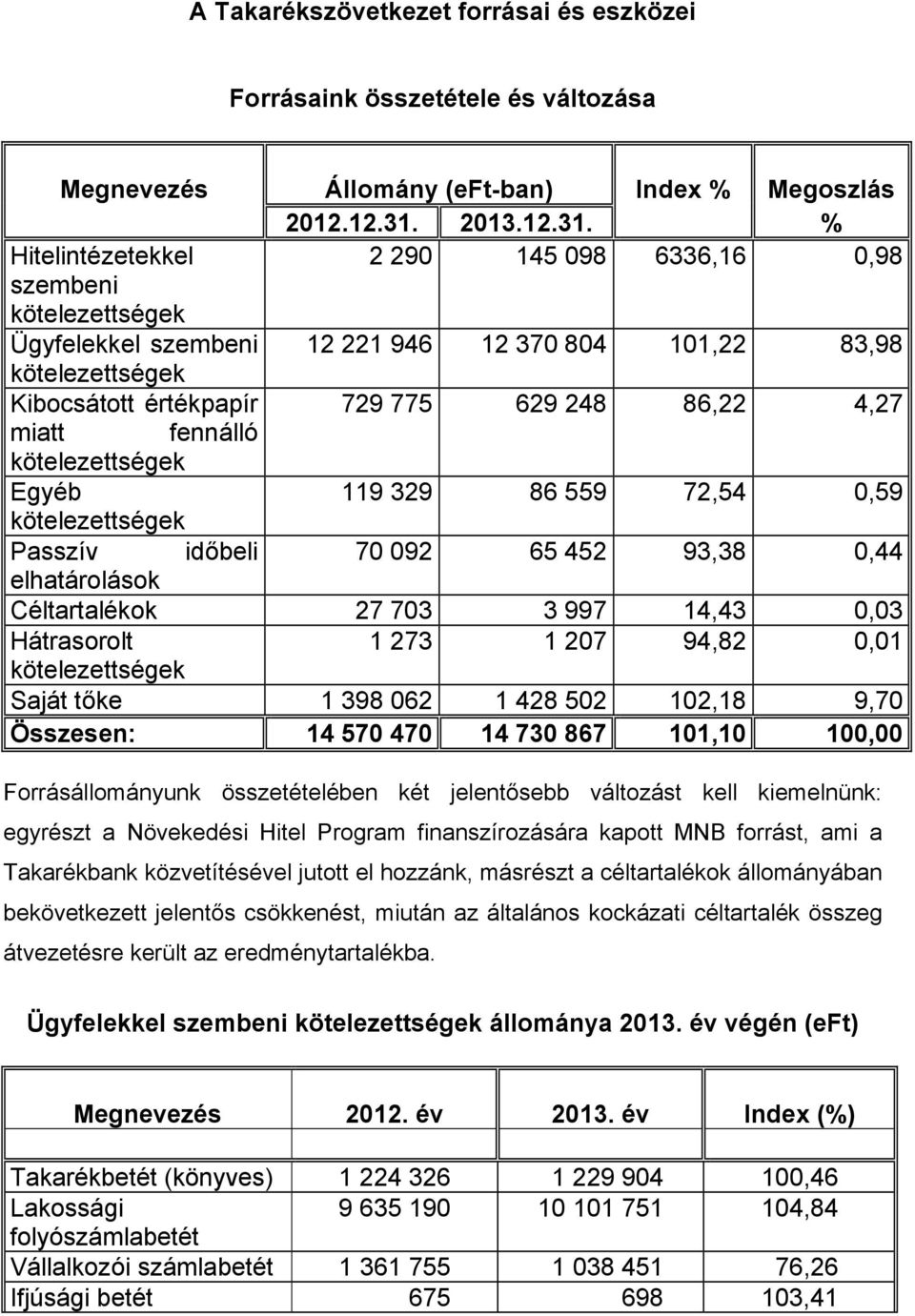 % Hitelintézetekkel 2 290 145 098 6336,16 0,98 szembeni Ügyfelekkel szembeni 12 221 946 12 370 804 101,22 83,98 Kibocsátott értékpapír 729 775 629 248 86,22 4,27 miatt fennálló Egyéb 119 329 86 559