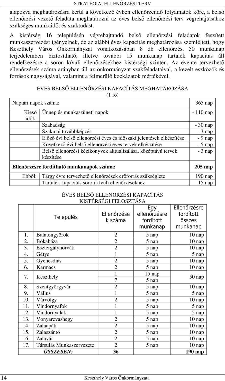 A kistérség 16 településén végrehajtandó belsı ellenırzési feladatok feszített munkaszervezést igényelnek, de az alábbi éves kapacitás meghatározása szemlélteti, hogy Keszthely Város Önkormányzat