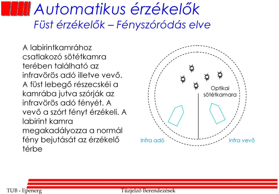 A füst lebegő részecskéi a kamrába jutva szórják az infravörös adó fényét.