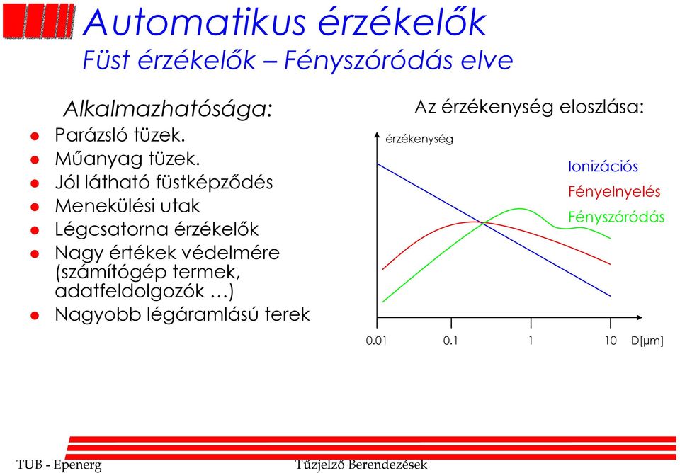 Jól látható füstképződés Menekülési utak Légcsatorna érzékelők Nagy értékek védelmére