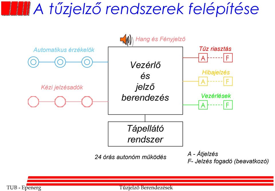 riasztás A F Hibajelzés A F Vezérlések A F Tápellátó rendszer