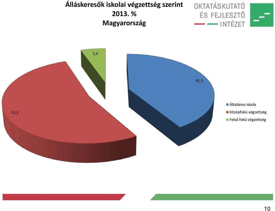 % Magyarország 5,4 41,5 53,3