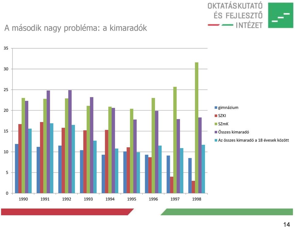 Az összes kimaradó a 18 évesek között 10 5 0