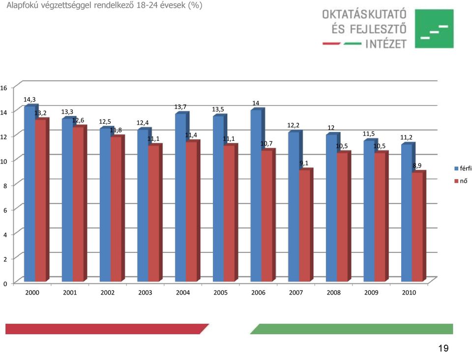 14 10,7 12,2 12 11,5 10,5 10,5 11,2 10 9,1 8,9 férfi 8 nő 6