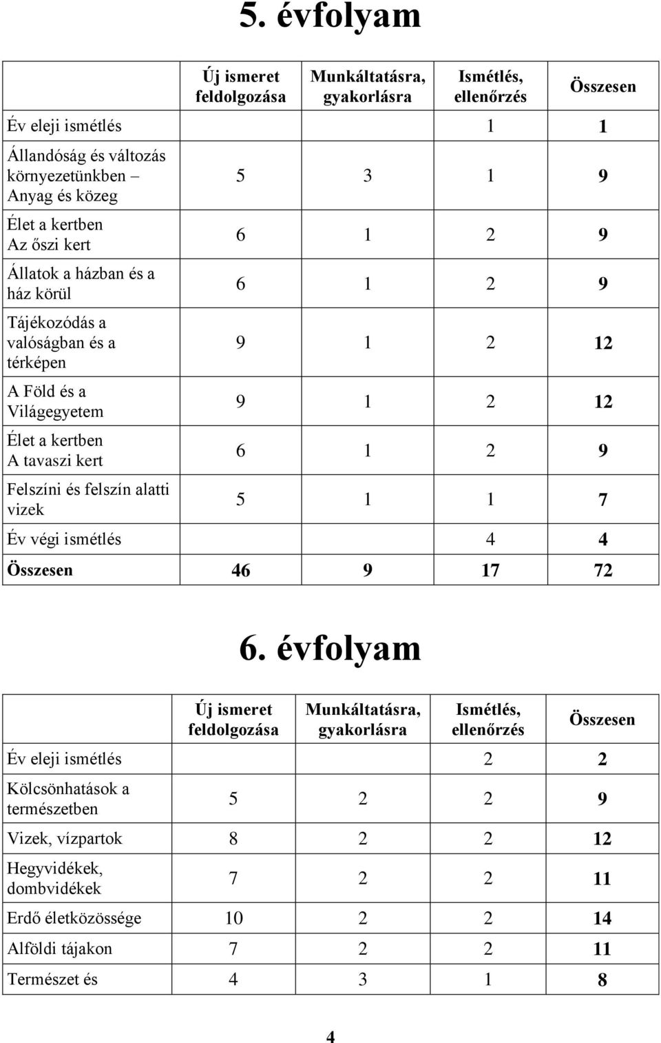 9 6 1 2 9 9 1 2 12 9 1 2 12 6 1 2 9 5 1 1 7 Év végi ismétlés 4 4 Összesen 46 9 17 72 6.