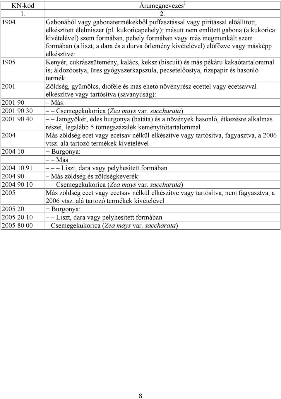 másképp elkészítve: 1905 Kenyér, cukrászsütemény, kalács, keksz (biscuit) és más pékáru kakaótartalommal is; áldozóostya, üres gyógyszerkapszula, pecsételőostya, rizspapír és hasonló termék: 2001