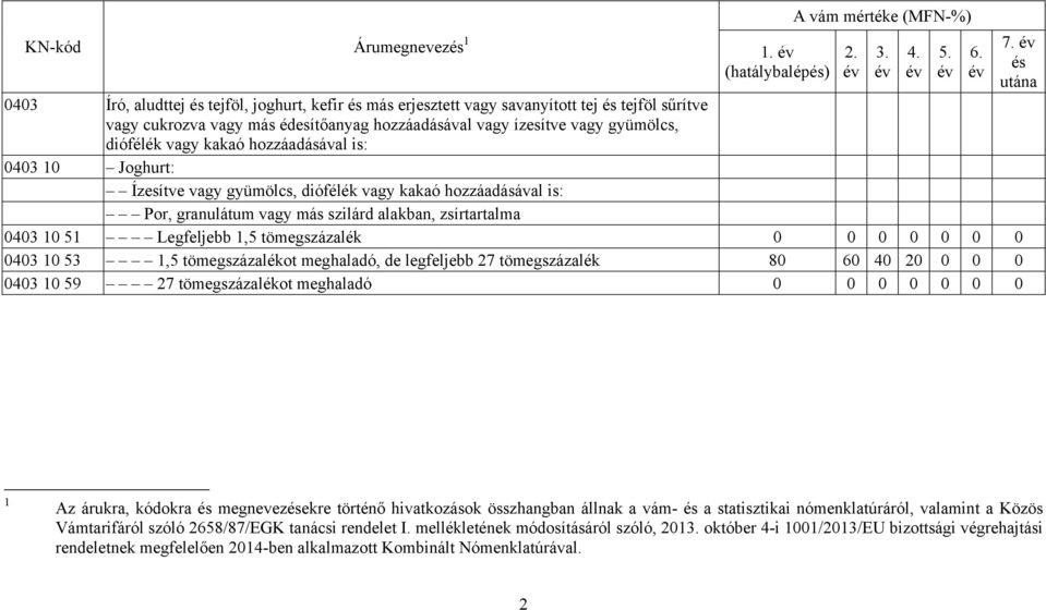 ízesítve vagy gyümölcs, diófélék vagy kakaó hozzáadásával is: 0403 10 Joghurt: Ízesítve vagy gyümölcs, diófélék vagy kakaó hozzáadásával is: Por, granulátum vagy más szilárd alakban, zsírtartalma