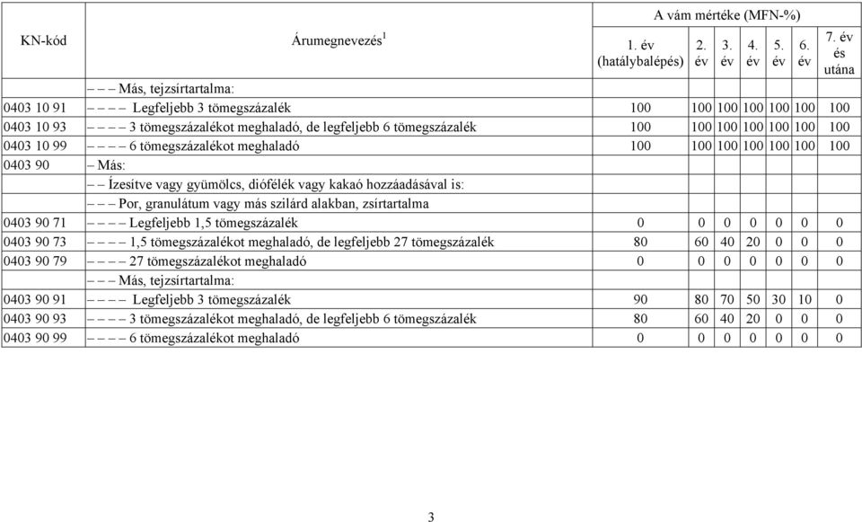 100 100 100 100 100 100 0403 10 99 6 tömegszázalékot meghaladó 100 100 100 100 100 100 100 0403 90 Más: Ízesítve vagy gyümölcs, diófélék vagy kakaó hozzáadásával is: Por, granulátum vagy más szilárd