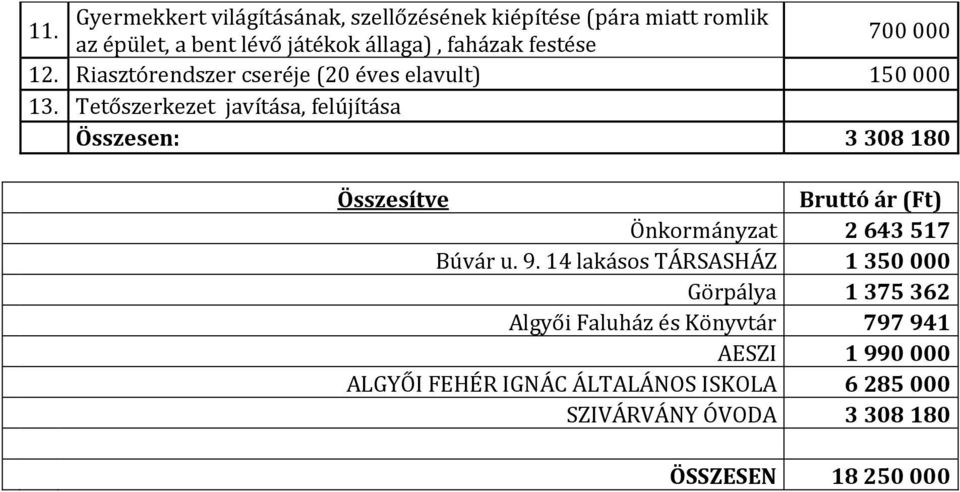 Tetőszerkezet javítása, felújítása Összesen: 3 308 180 Összesítve Bruttó ár (Ft) Önkormányzat 2 643 517 Búvár u. 9.