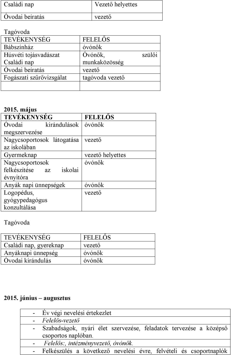 május Óvodai kirándulások megszervezése Nagycsoportosok látogatása az iskolában Gyermeknap Nagycsoportosok felkészítése az iskolai évnyitóra Anyák napi ünnepségek Logopédus,