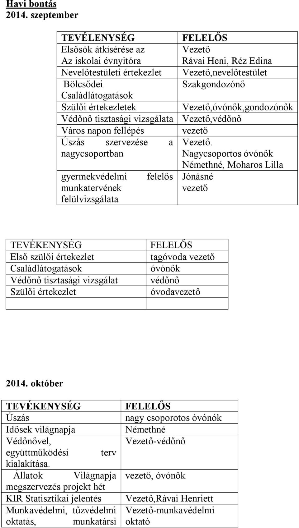 értekezletek Vezető,,gondozónők Védőnő tisztasági vizsgálata Vezető,védőnő Város napon fellépés Úszás szervezése a Vezető.