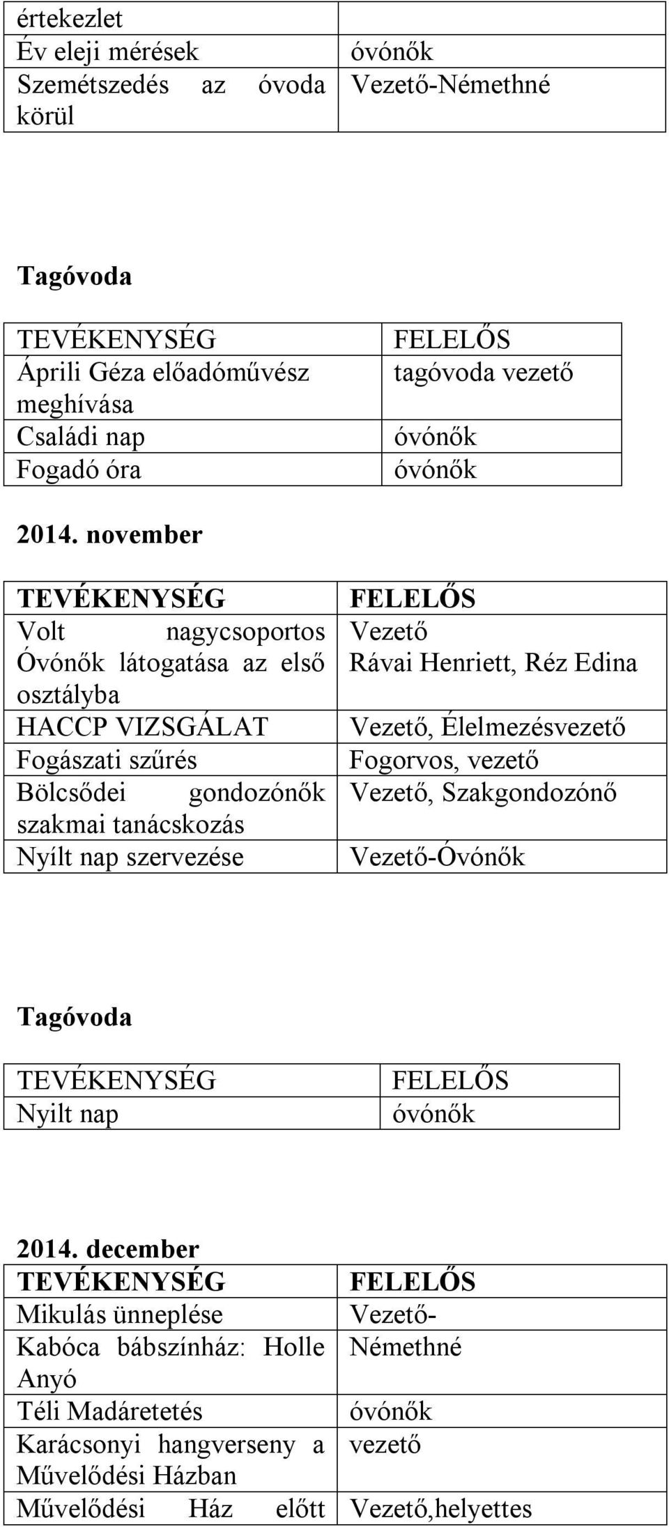 nap szervezése Vezető Rávai Henriett, Réz Edina Vezető, Élelmezés Fogorvos, Vezető, Szakgondozónő Vezető-Óvónők Tagóvoda Nyilt nap 2014.