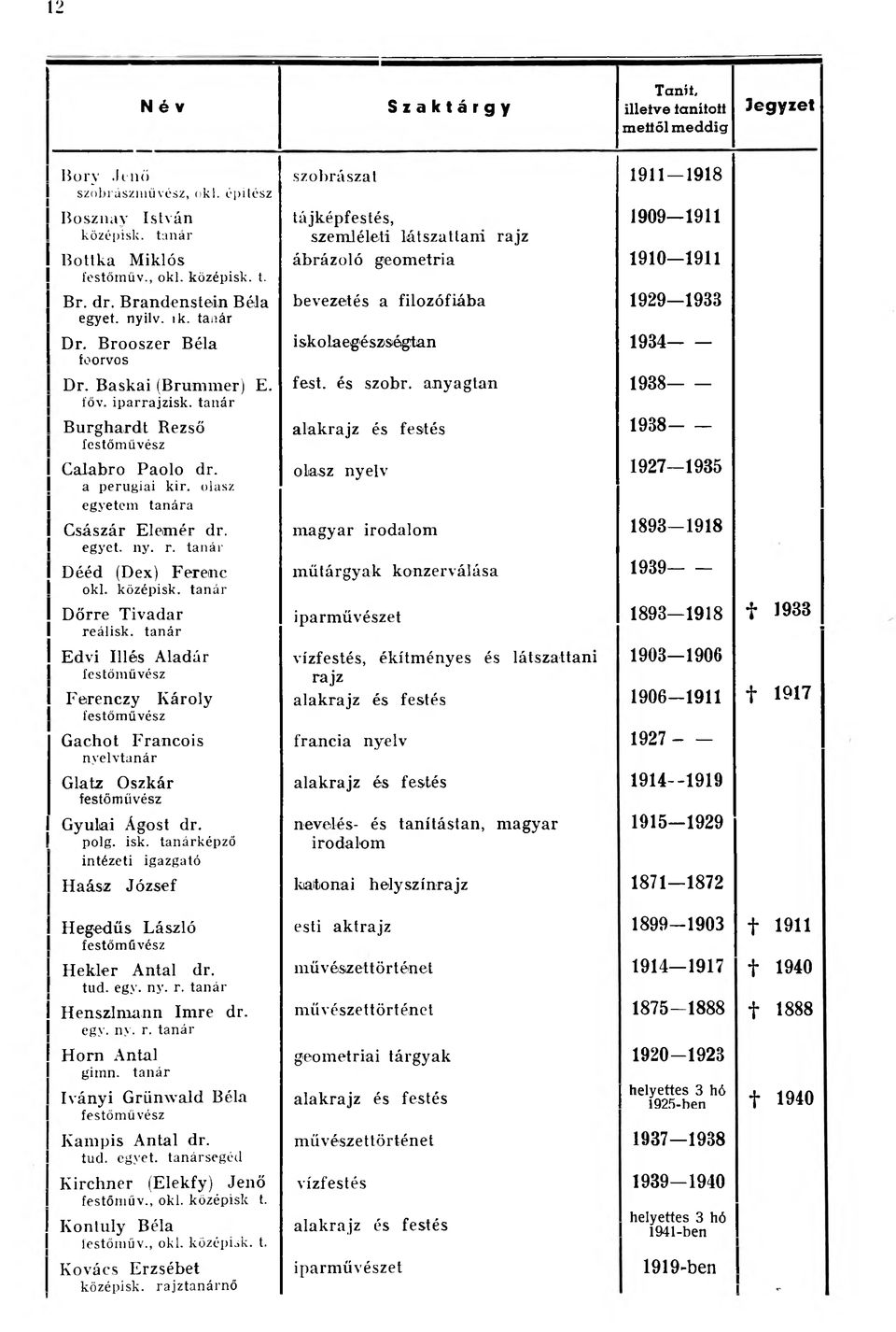 tanár I Dr. Brooszer Béla i sk o laegészségtan 1934------- I foorvos 1 Dr. Baskai (Brummer) E. fest. és szobr. anyagtan 1938------- I főv. iparrajzisk.