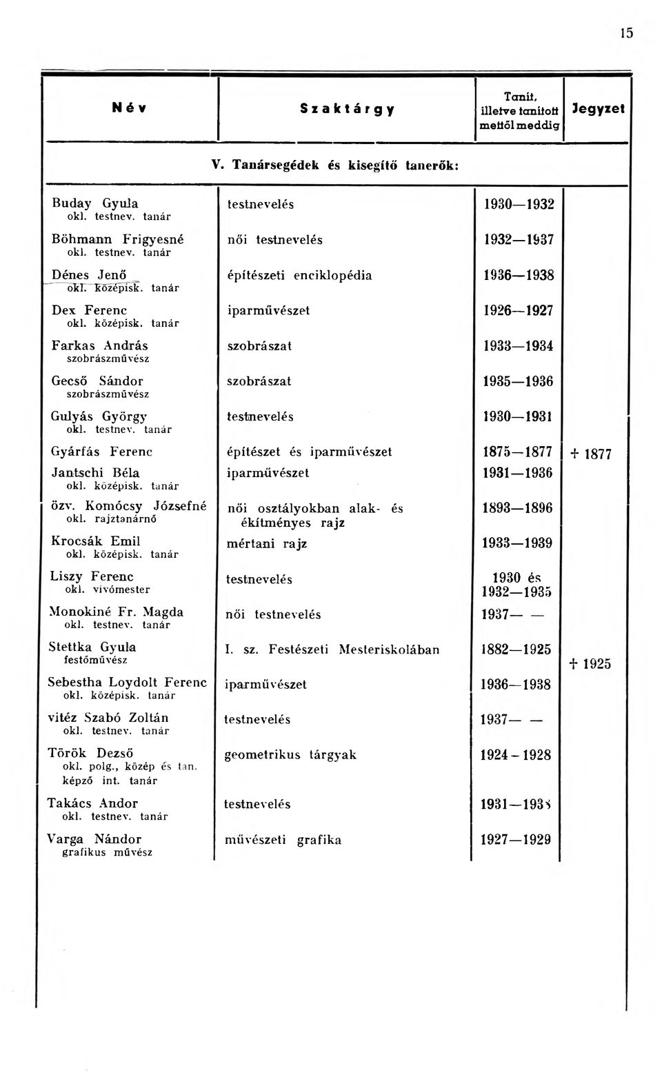 tanár testnevelés 1930 1932 női testnevelés 1932 1637 építészeti enciklopédia 1936 1938 iparművészet 1926 1927 szobrászat 1933-1934 szobrászat 1935 1936 testnevelés 1930 1931 Gyárfás Ferenc Jantschi