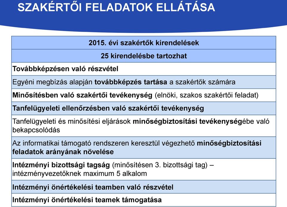 szakértői feladat) Tanfelügyeleti ellenőrzésben való szakértői tevékenység Tanfelügyeleti és minősítési eljárások minőségbiztosítási tevékenységébe való bekapcsolódás Az